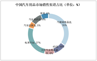 2019年中国汽车用品行业竞争格局与发展趋势分析,个性化、品牌化、环保化是发展趋势「图」